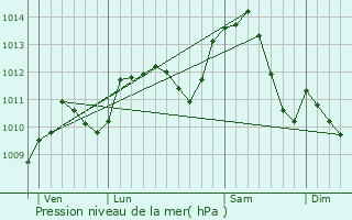 Graphe de la pression atmosphrique prvue pour Moitron