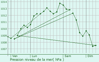 Graphe de la pression atmosphrique prvue pour Nr