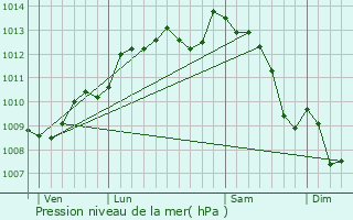 Graphe de la pression atmosphrique prvue pour Romazires