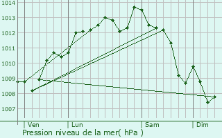 Graphe de la pression atmosphrique prvue pour Marcillac