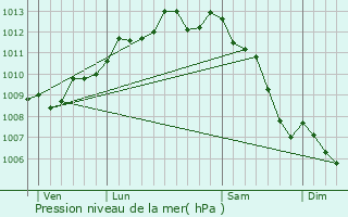 Graphe de la pression atmosphrique prvue pour La Teste-de-Buch