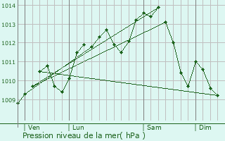 Graphe de la pression atmosphrique prvue pour Salbris