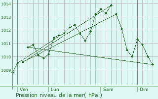 Graphe de la pression atmosphrique prvue pour Briare