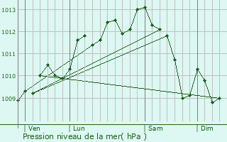 Graphe de la pression atmosphrique prvue pour Sommires