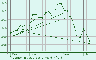 Graphe de la pression atmosphrique prvue pour Chteaurenard