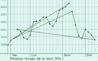 Graphe de la pression atmosphrique prvue pour Moncey