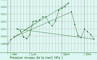 Graphe de la pression atmosphrique prvue pour Venise