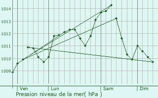 Graphe de la pression atmosphrique prvue pour Marsannay-la-Cte