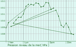 Graphe de la pression atmosphrique prvue pour Cuers