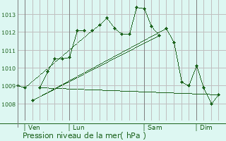 Graphe de la pression atmosphrique prvue pour Martignas-sur-Jalle