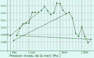 Graphe de la pression atmosphrique prvue pour Le Taillan-Mdoc