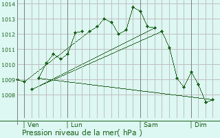 Graphe de la pression atmosphrique prvue pour Mortiers