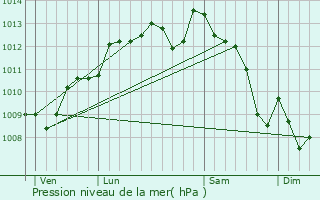 Graphe de la pression atmosphrique prvue pour Bussac-Fort