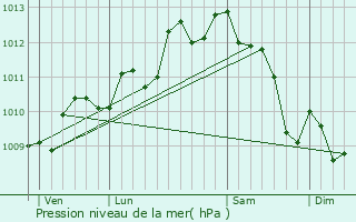 Graphe de la pression atmosphrique prvue pour La Grande-Motte