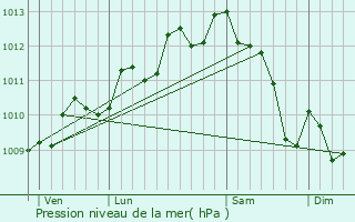 Graphe de la pression atmosphrique prvue pour Baillargues