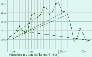 Graphe de la pression atmosphrique prvue pour Nmes