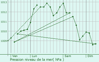 Graphe de la pression atmosphrique prvue pour Garoult