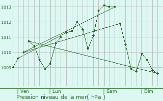 Graphe de la pression atmosphrique prvue pour Lentilly