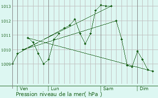 Graphe de la pression atmosphrique prvue pour Genay