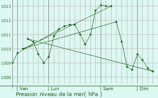 Graphe de la pression atmosphrique prvue pour Saint-Laurent-de-Mure