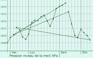 Graphe de la pression atmosphrique prvue pour Torpes