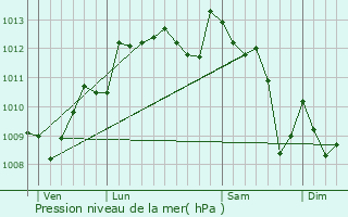 Graphe de la pression atmosphrique prvue pour Salles