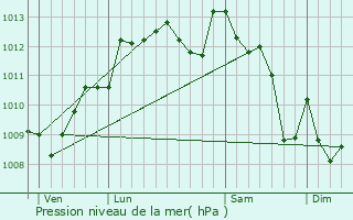 Graphe de la pression atmosphrique prvue pour Cestas