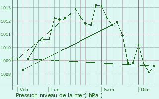 Graphe de la pression atmosphrique prvue pour Lognan