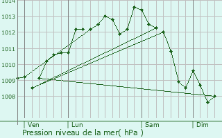 Graphe de la pression atmosphrique prvue pour Montlieu-la-Garde