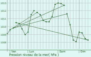 Graphe de la pression atmosphrique prvue pour Romans-sur-Isre