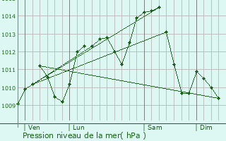 Graphe de la pression atmosphrique prvue pour Rouh