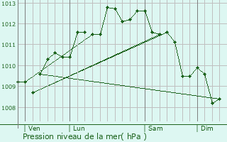 Graphe de la pression atmosphrique prvue pour Port-de-Bouc