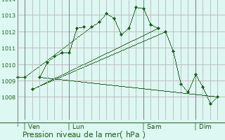 Graphe de la pression atmosphrique prvue pour Montguyon