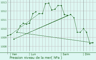 Graphe de la pression atmosphrique prvue pour Marignane