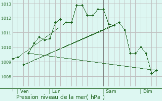 Graphe de la pression atmosphrique prvue pour Gignac-la-Nerthe