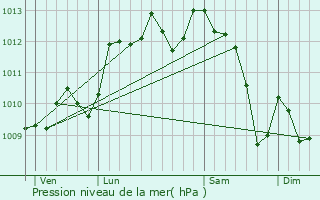 Graphe de la pression atmosphrique prvue pour Estzargues