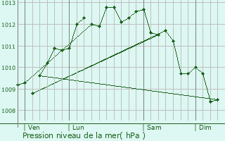 Graphe de la pression atmosphrique prvue pour Aubagne