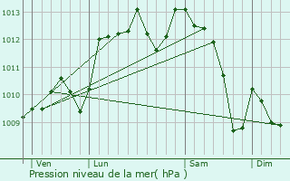 Graphe de la pression atmosphrique prvue pour Piolenc