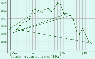 Graphe de la pression atmosphrique prvue pour Roquevaire