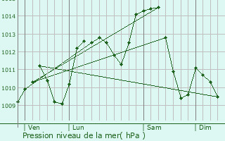 Graphe de la pression atmosphrique prvue pour Vuillafans