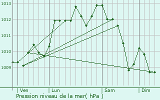 Graphe de la pression atmosphrique prvue pour Verquires