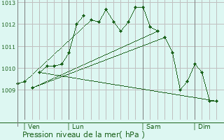 Graphe de la pression atmosphrique prvue pour Le Tholonet