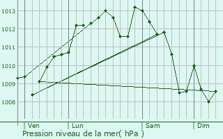 Graphe de la pression atmosphrique prvue pour Cardan