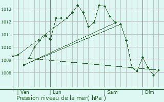 Graphe de la pression atmosphrique prvue pour Francs