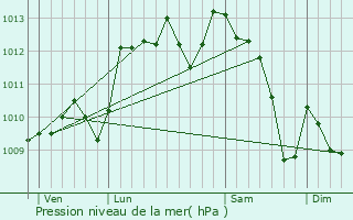 Graphe de la pression atmosphrique prvue pour Camaret-sur-Aigues