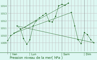 Graphe de la pression atmosphrique prvue pour Gannay-sur-Loire