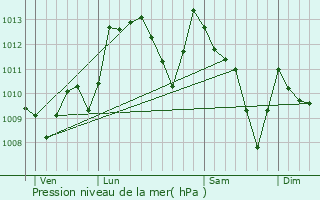 Graphe de la pression atmosphrique prvue pour Urepel