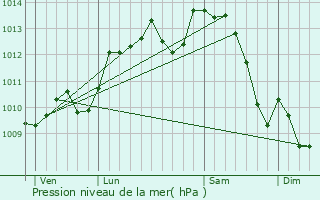 Graphe de la pression atmosphrique prvue pour La Prouille