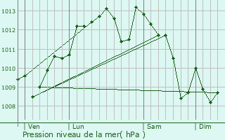 Graphe de la pression atmosphrique prvue pour Saint-Macaire