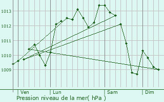 Graphe de la pression atmosphrique prvue pour Pierrelatte